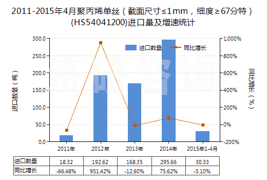 2011-2015年4月聚丙烯單絲（截面尺寸≤1mm，細度≥67分特）(HS54041200)進口量及增速統(tǒng)計